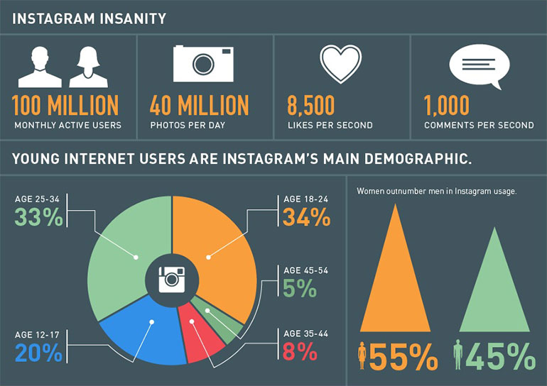 La diffusione di Instagram in un'Infografica